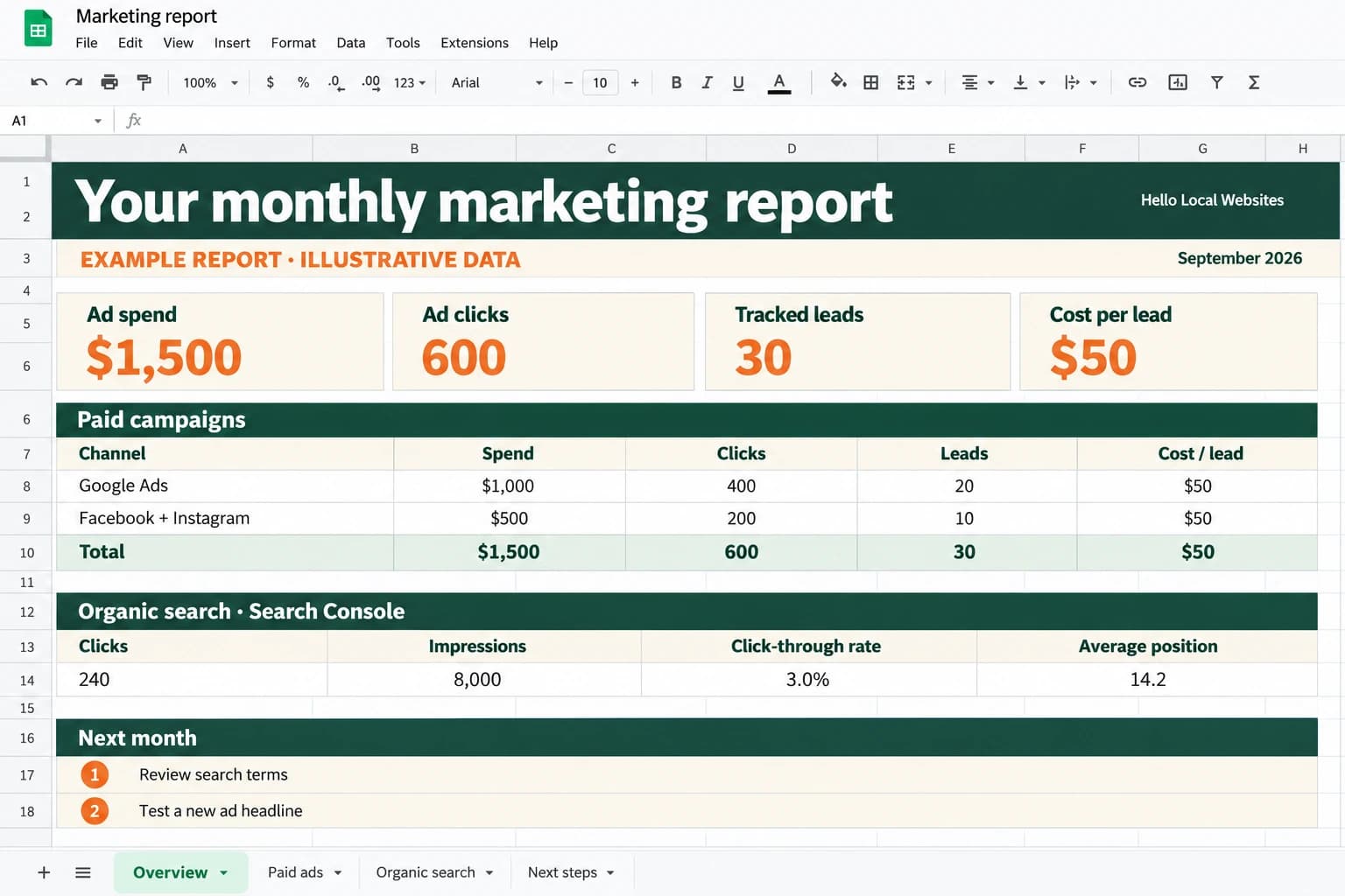 Illustrative monthly report: ad spend, clicks, tracked leads, cost per lead, a paid-channel breakdown, organic Search Console metrics, and next steps. These are example numbers, not client results.