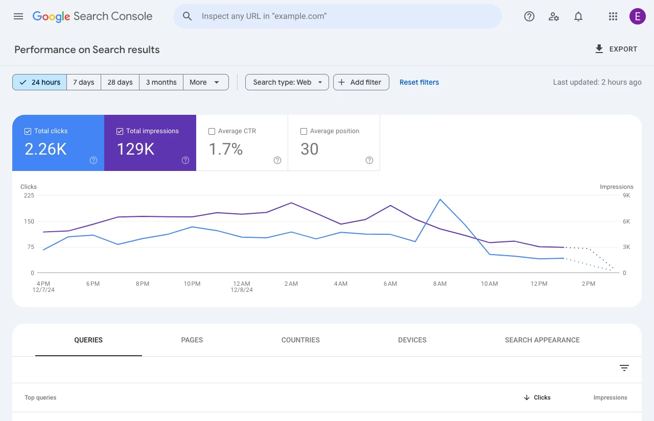 Google Search Console’s performance report showing search clicks, impressions, click-through rate, and average position